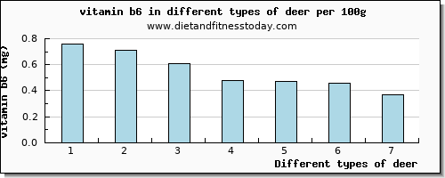 deer vitamin b6 per 100g